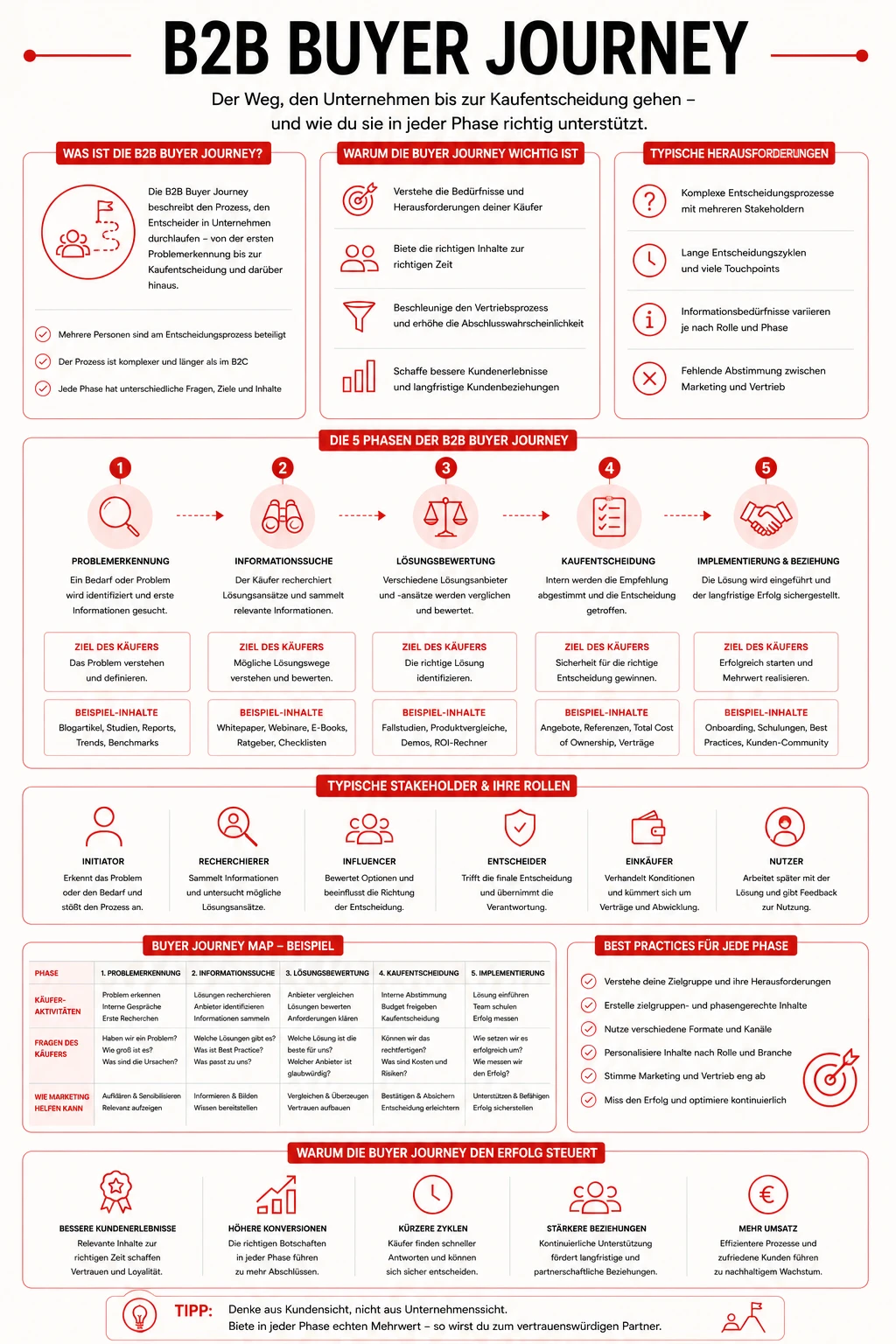 B2B Buying Journey - B2B-Kaufentscheidungsprozess