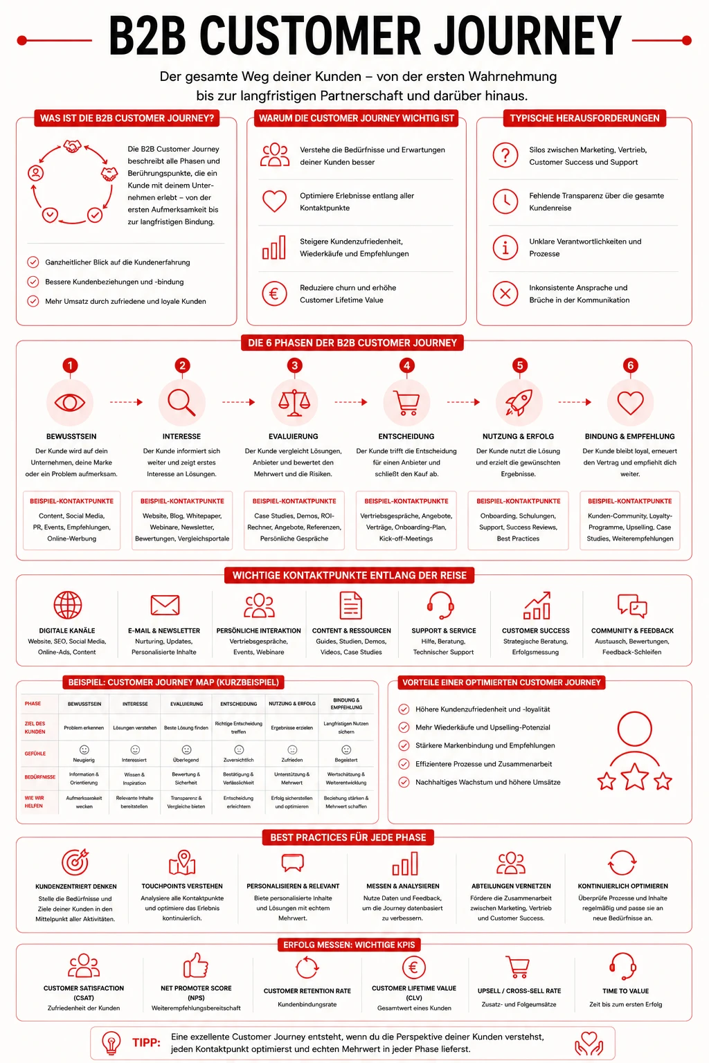 B2B Customer Journey - B2B-Kundenreise
