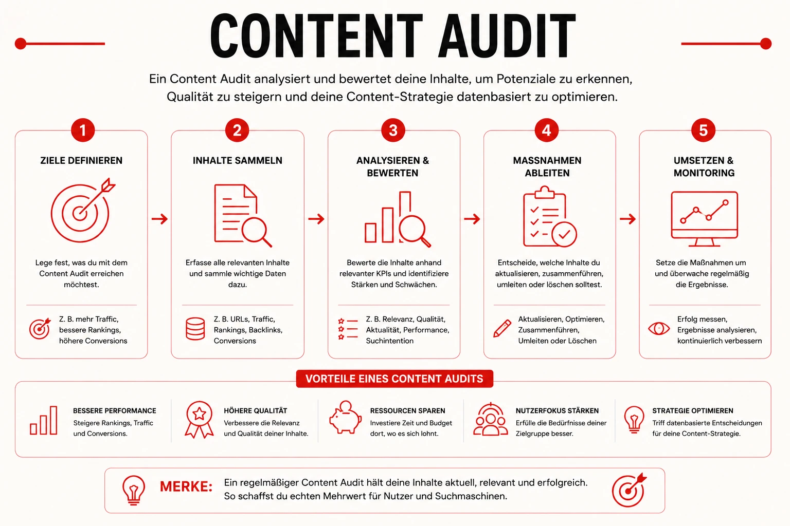 Content-Audit - Inhalts-Inventur