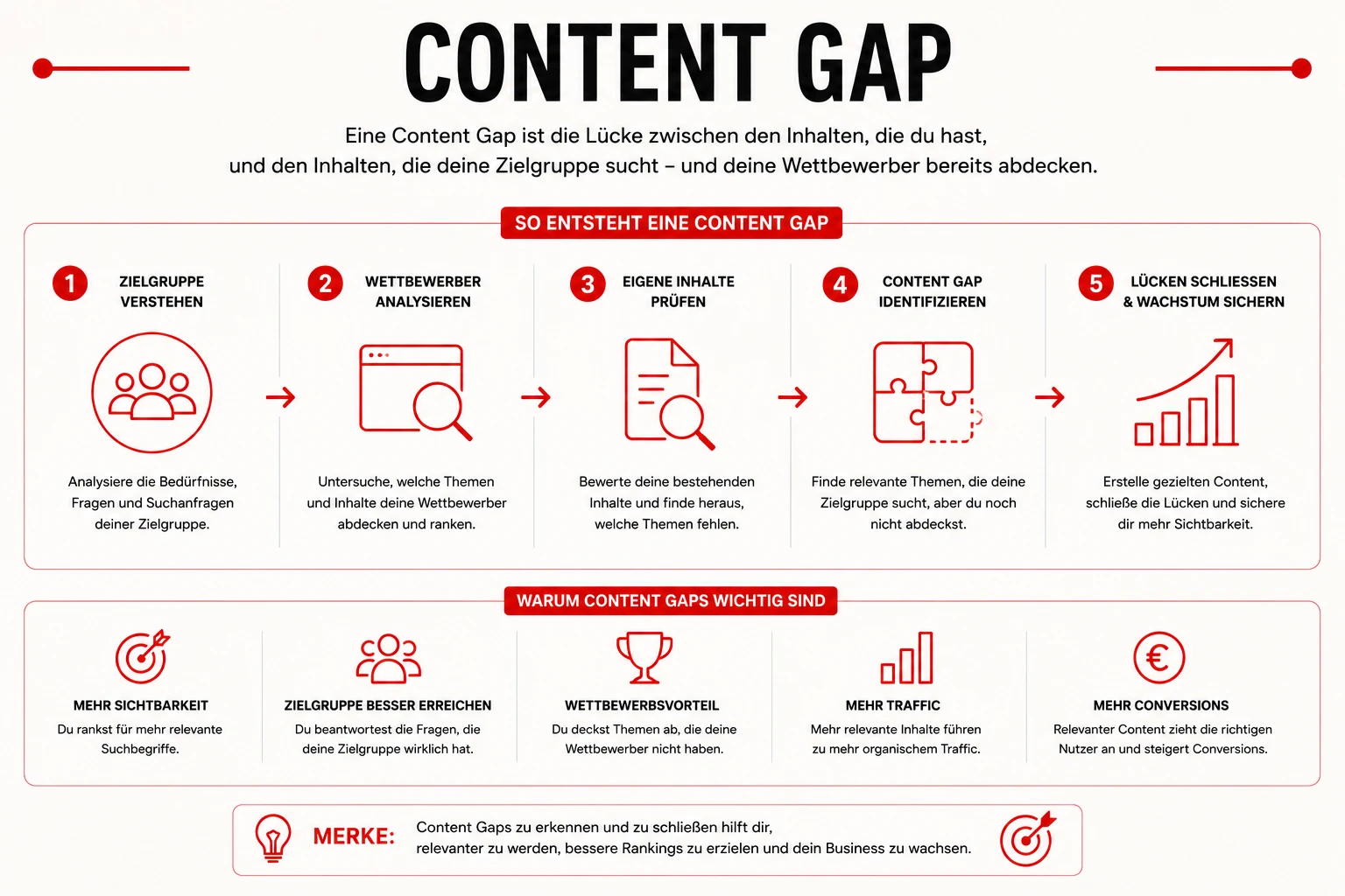 Content Gaps - Themenlücken
