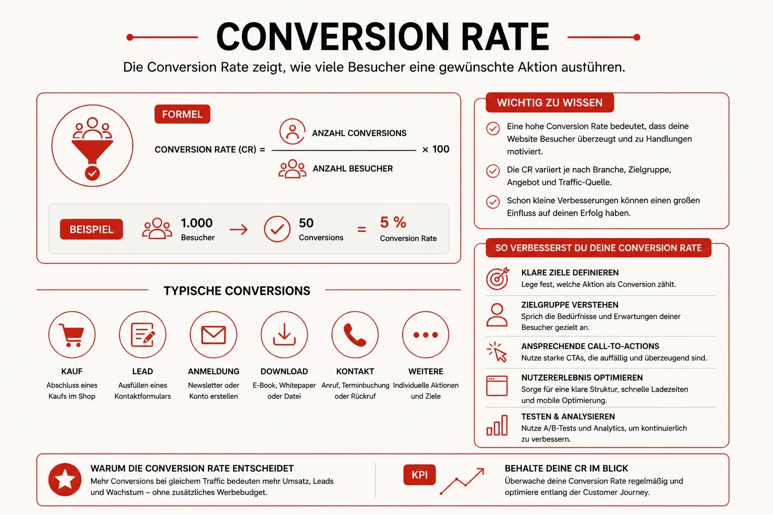 Conversion Rate - Konversionsrate - Konvertierungsrate - Umwandlungsrate