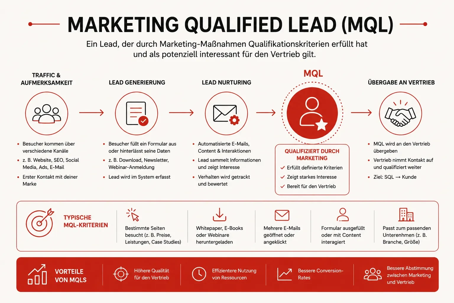 Marketing Qualified Lead (MQL)