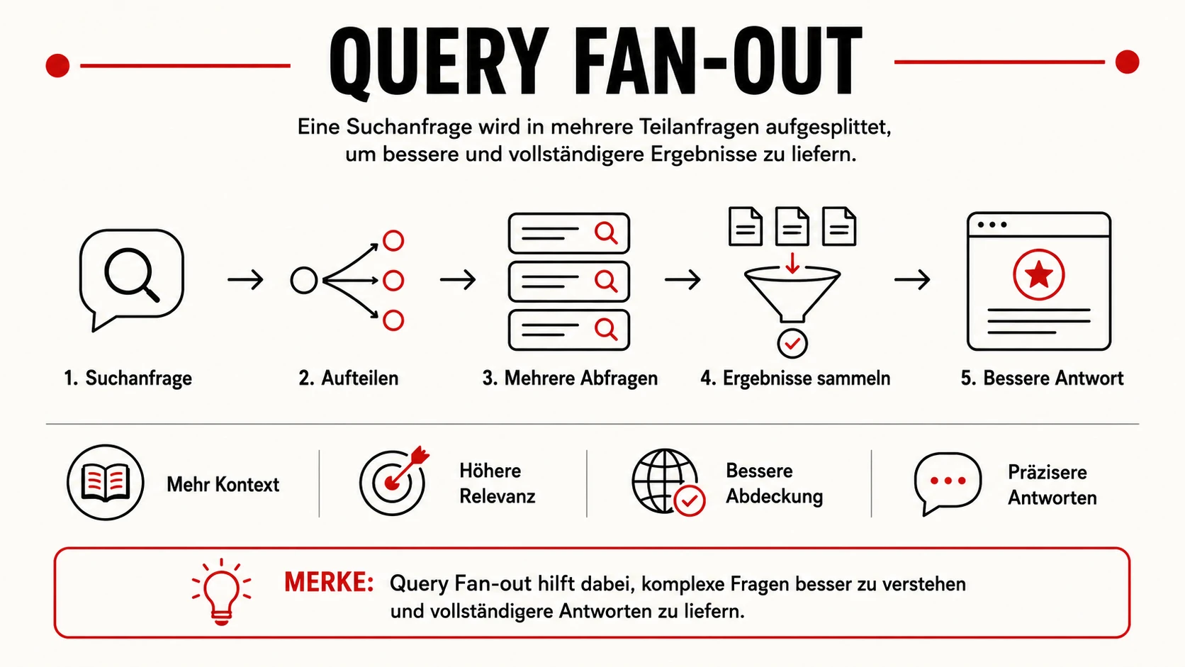 Query Fan-out Technik - Query-Auffächerung