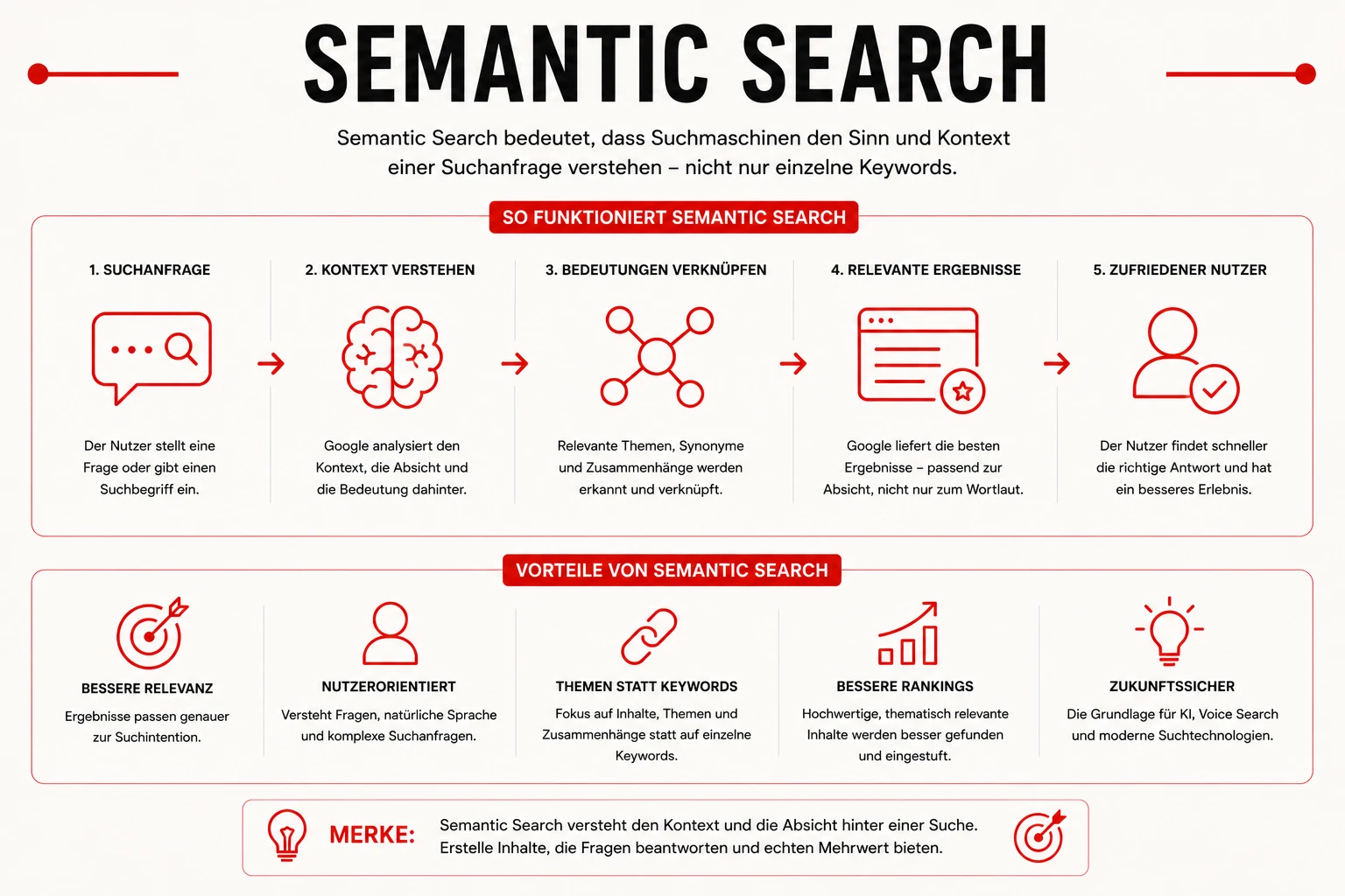 Semantic Search - Semantische Suche - Bedeutungsbasierte Suche