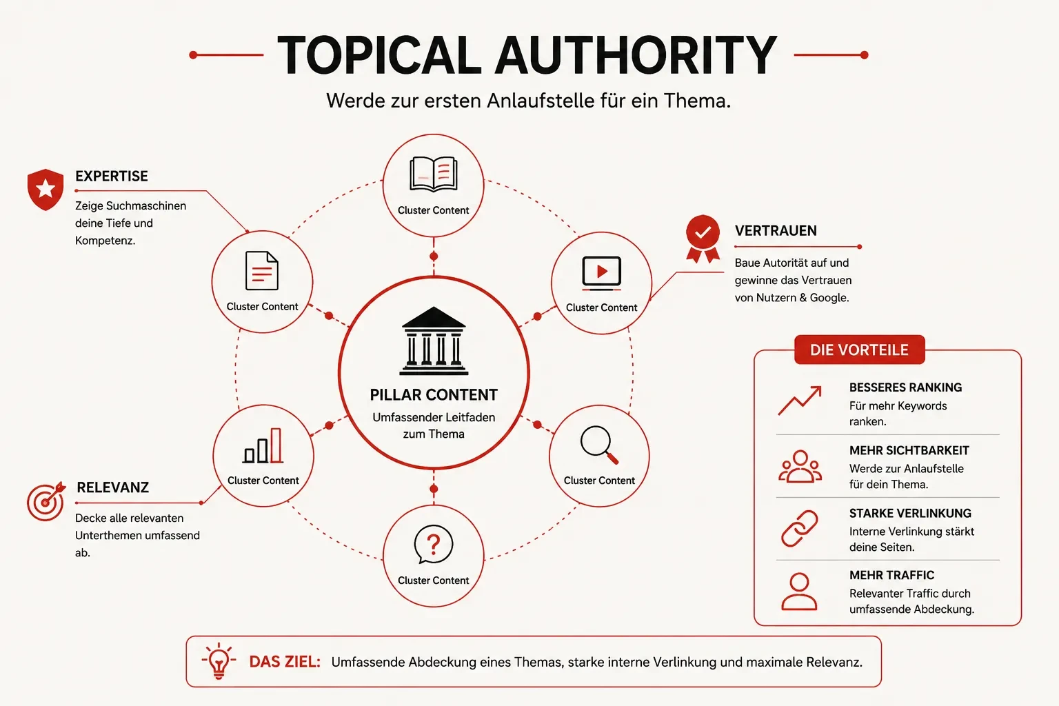 Topical Authority in SEO
